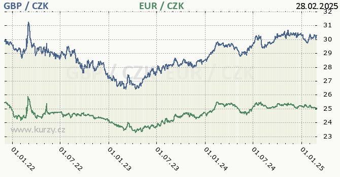 britsk libra a euro - graf