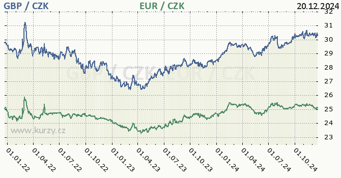 britsk libra a euro - graf