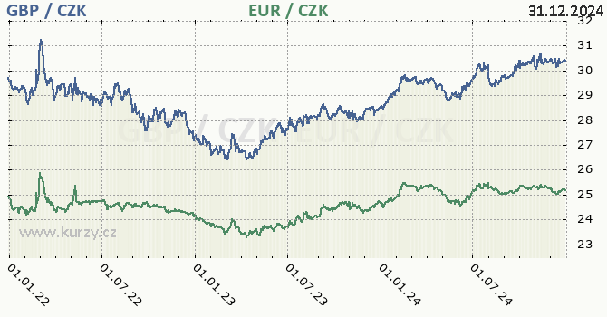 britsk libra a euro - graf