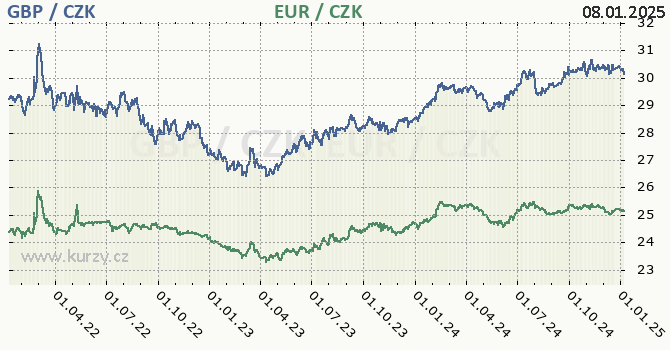 britsk libra a euro - graf