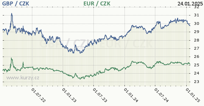 britsk libra a euro - graf