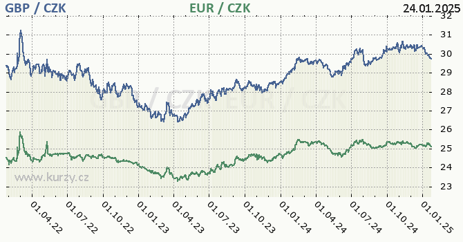 britsk libra a euro - graf