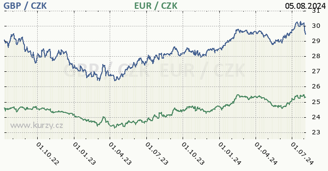 britsk libra a euro - graf