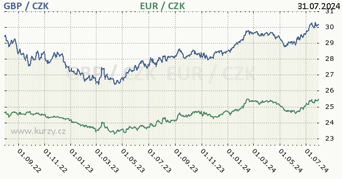 britsk libra a euro - graf