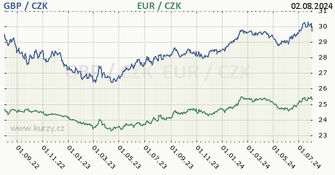 britsk libra a euro - graf