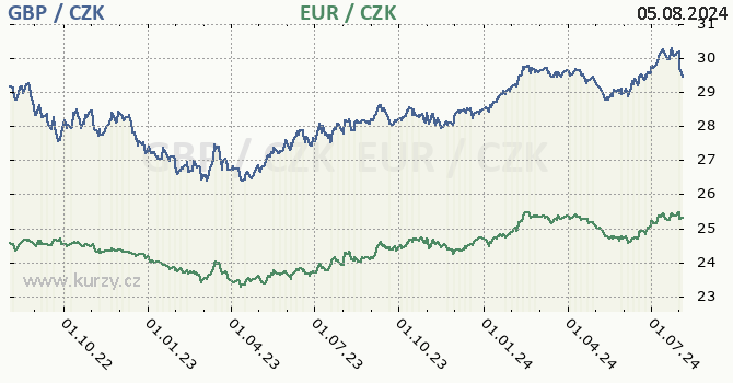 britsk libra a euro - graf