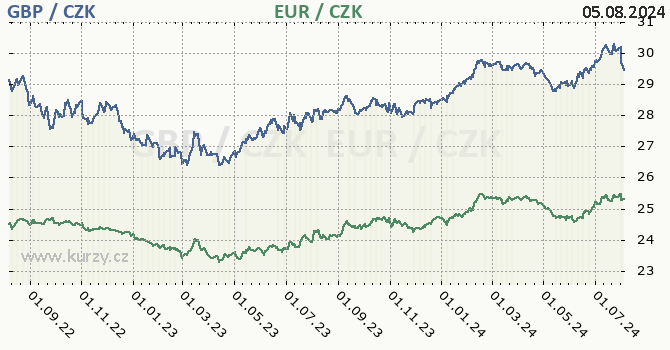 britsk libra a euro - graf