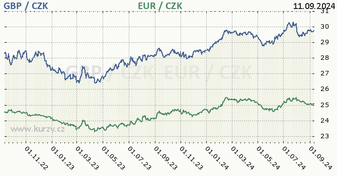 britsk libra a euro - graf