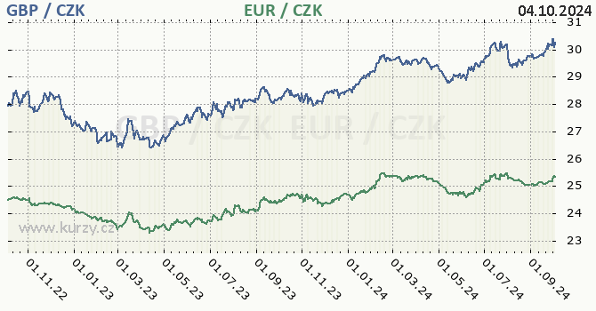 britsk libra a euro - graf