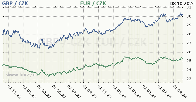 britsk libra a euro - graf