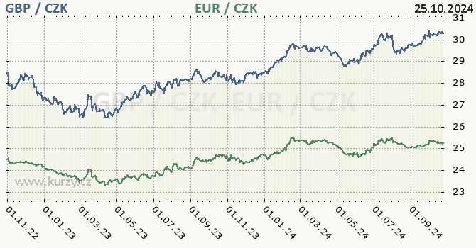 britsk libra a euro - graf