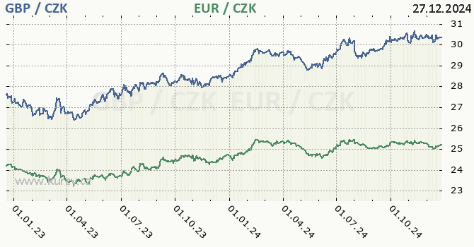 britsk libra a euro - graf