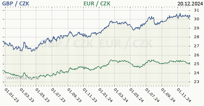 britsk libra a euro - graf