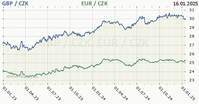 britsk libra a euro - graf