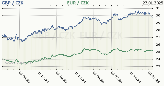 britsk libra a euro - graf