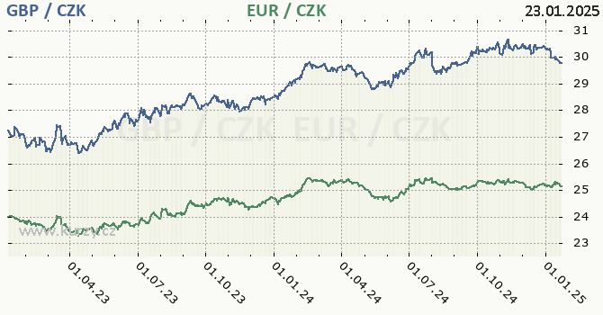 britsk libra a euro - graf