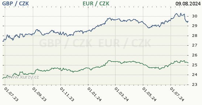 britsk libra a euro - graf