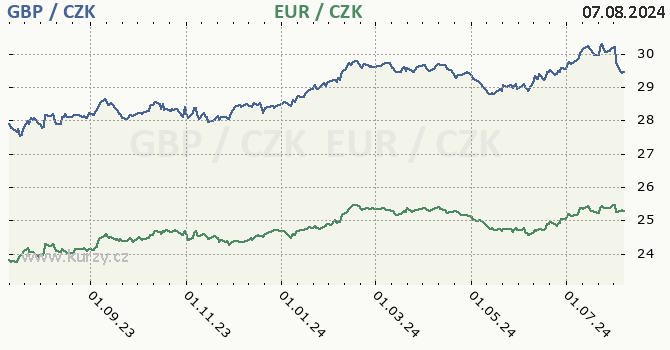 britsk libra a euro - graf