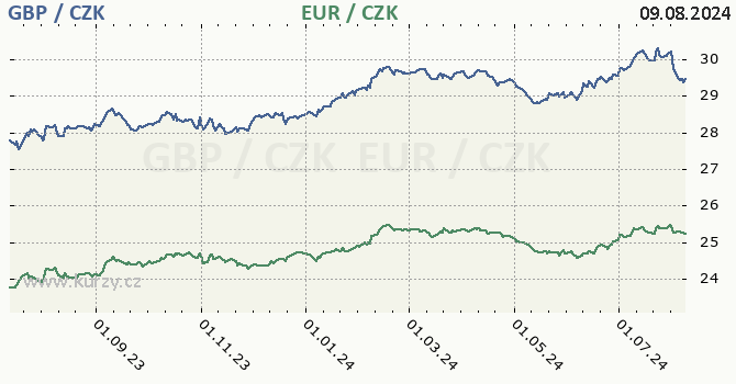 britsk libra a euro - graf