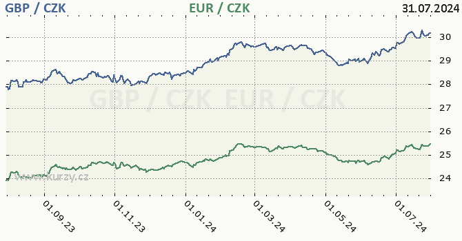 britsk libra a euro - graf