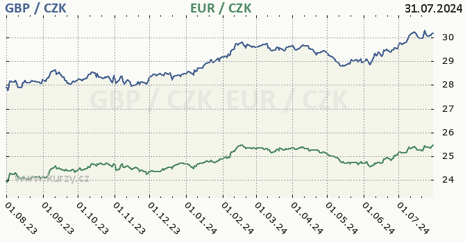 britsk libra a euro - graf