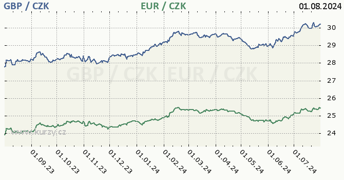 britsk libra a euro - graf