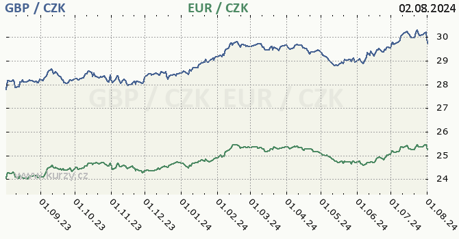 britsk libra a euro - graf