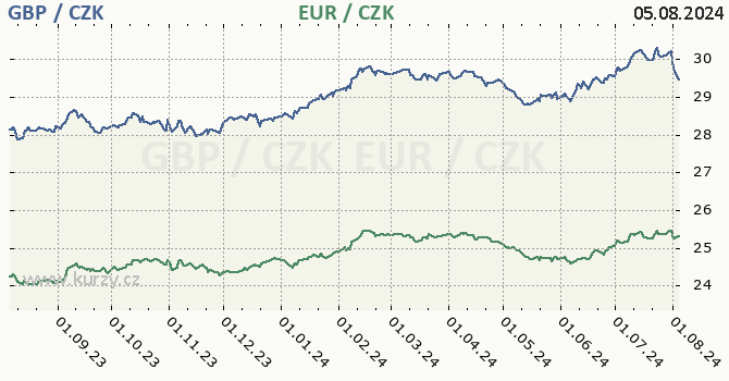 britsk libra a euro - graf