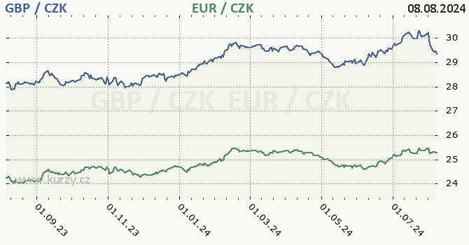 britsk libra a euro - graf