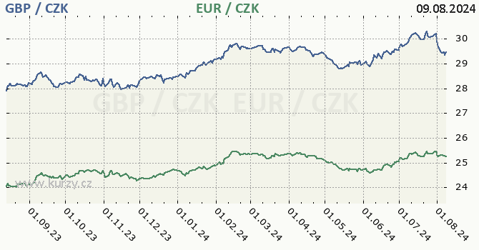 britsk libra a euro - graf