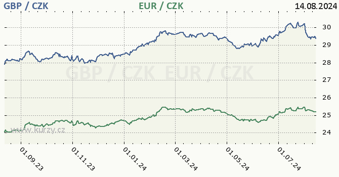 britsk libra a euro - graf