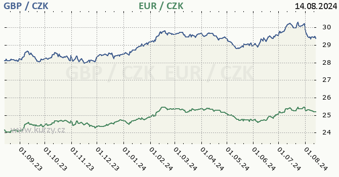 britsk libra a euro - graf