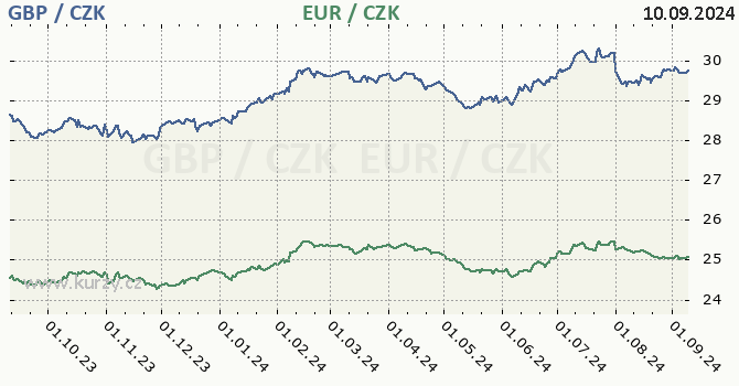 britsk libra a euro - graf