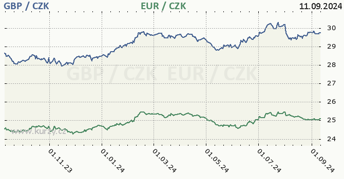 britsk libra a euro - graf