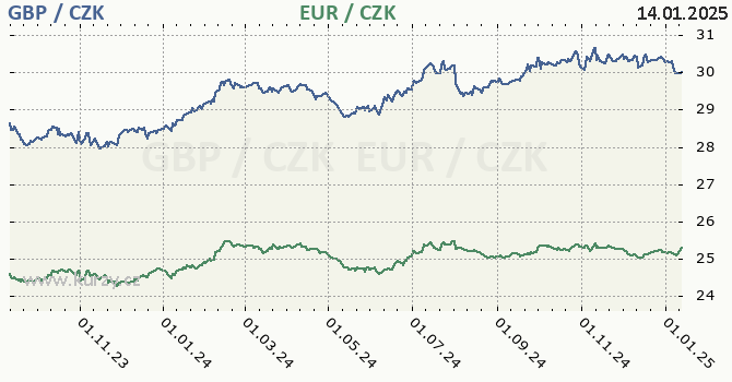 britsk libra a euro - graf