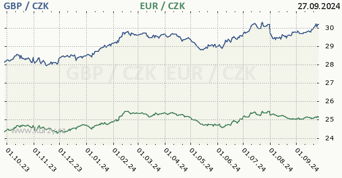 britsk libra a euro - graf