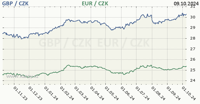 britsk libra a euro - graf