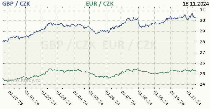 britsk libra a euro - graf