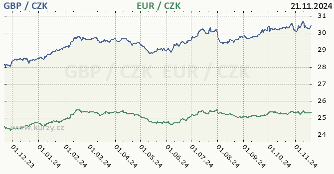 britsk libra a euro - graf