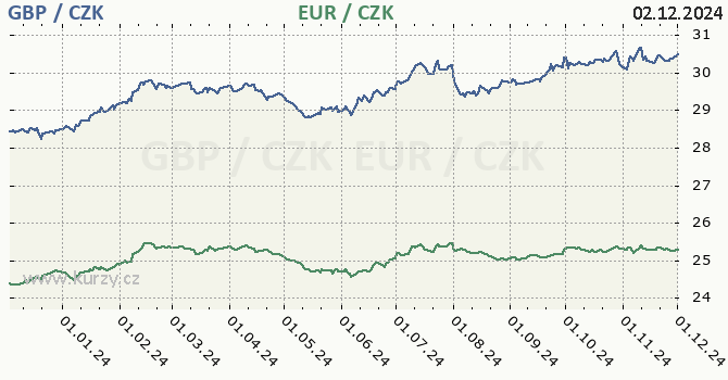 britsk libra a euro - graf