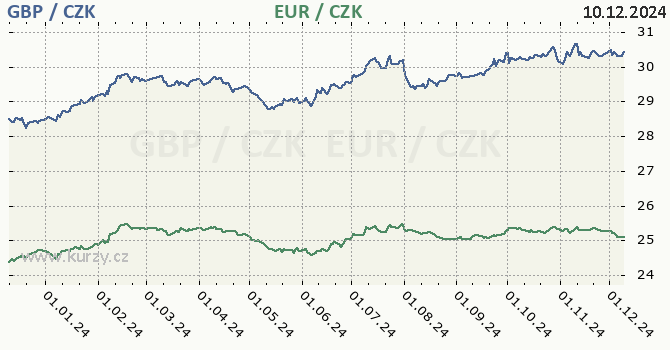 britsk libra a euro - graf