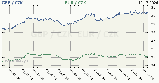 britsk libra a euro - graf