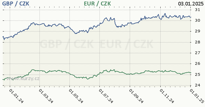 britsk libra a euro - graf