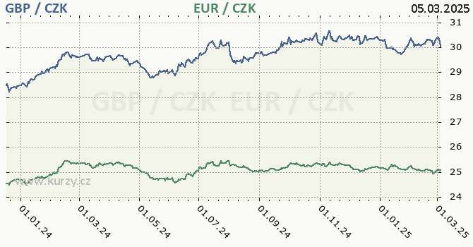 britsk libra a euro - graf