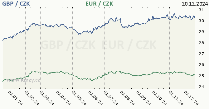 britsk libra a euro - graf