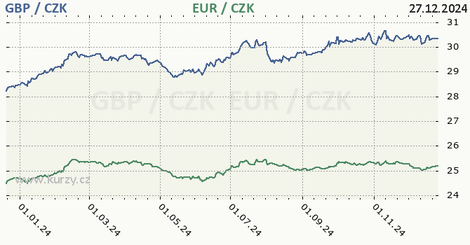 britsk libra a euro - graf