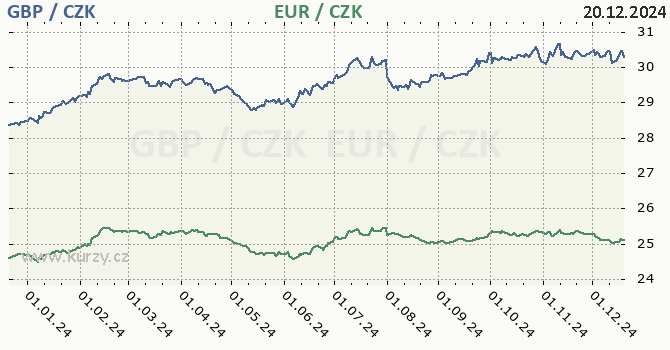 britsk libra a euro - graf