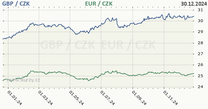 britsk libra a euro - graf