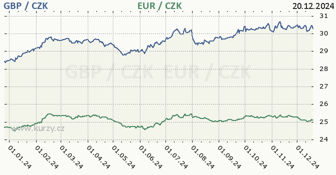 britsk libra a euro - graf