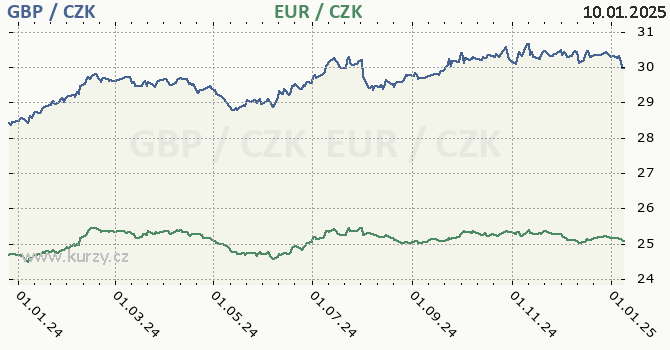 britsk libra a euro - graf